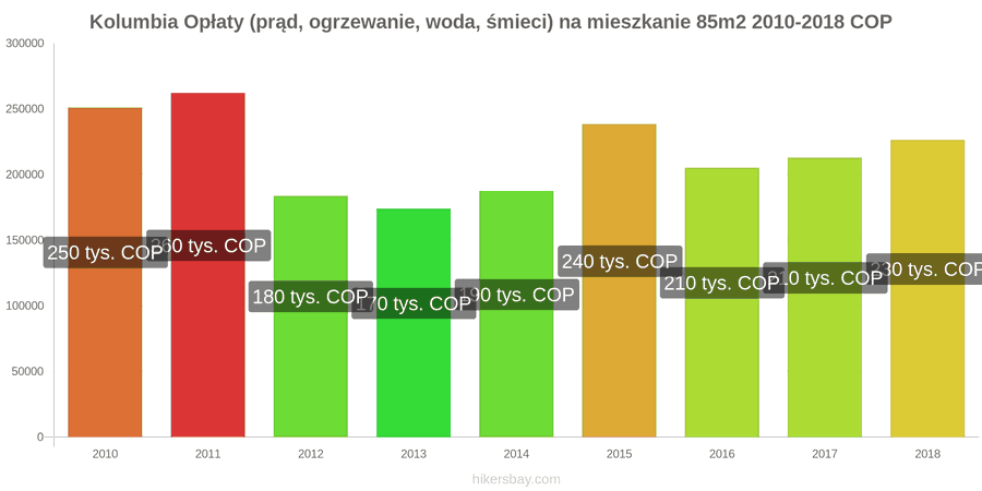 Kolumbia zmiany cen Opłaty (prąd, ogrzewanie, woda, śmieci) na mieszkanie 85m2 hikersbay.com