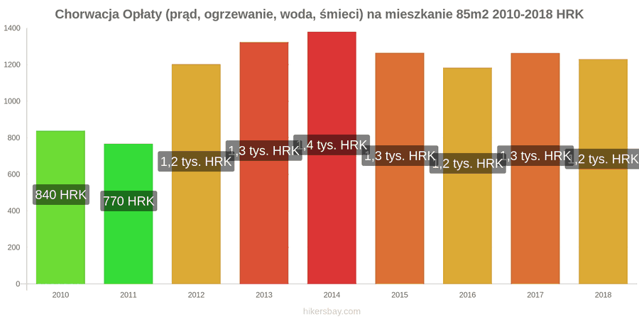Chorwacja zmiany cen Opłaty (prąd, ogrzewanie, woda, śmieci) na mieszkanie 85m2 hikersbay.com