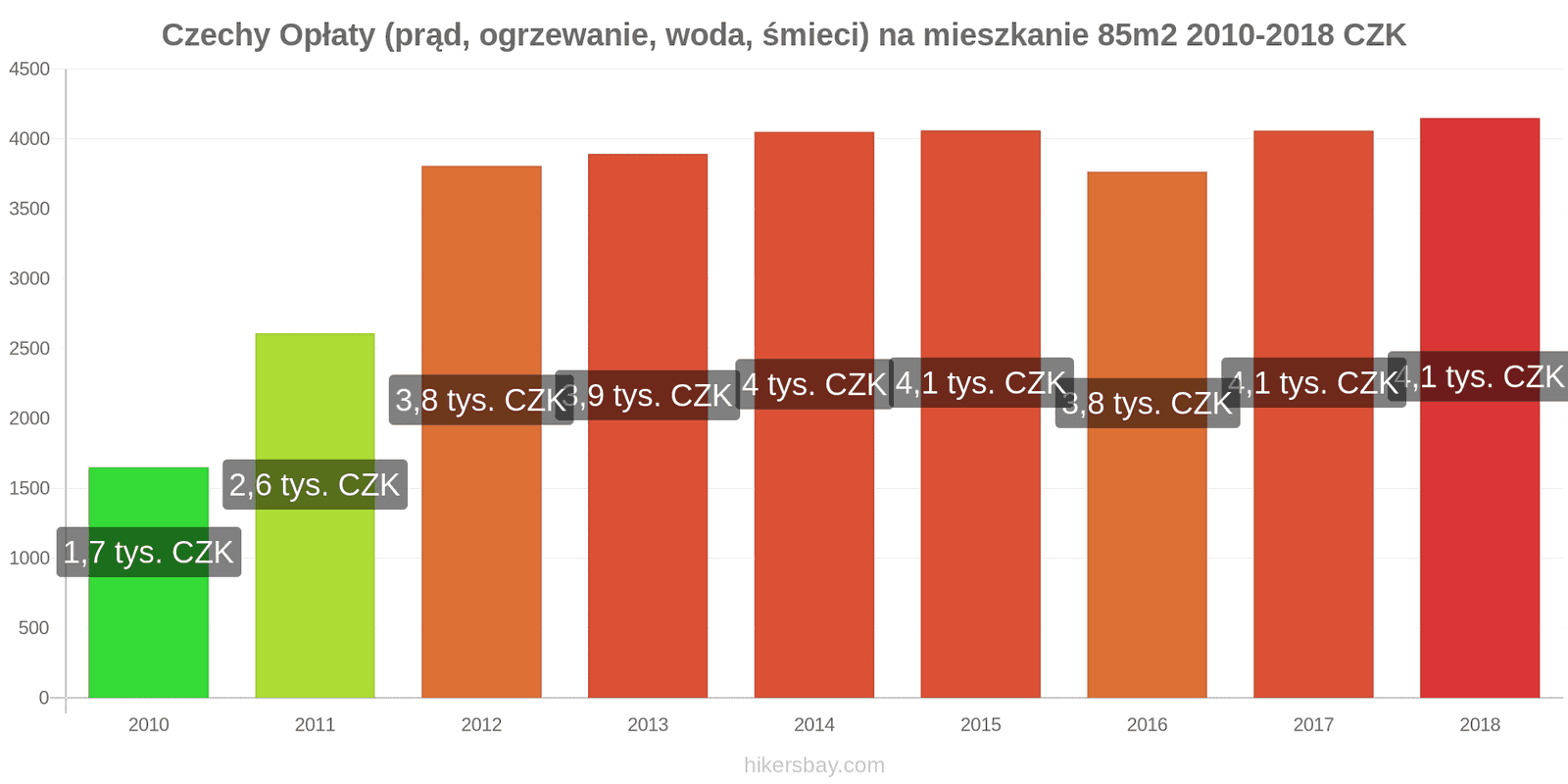 Czechy zmiany cen Opłaty (prąd, ogrzewanie, woda, śmieci) na mieszkanie 85m2 hikersbay.com