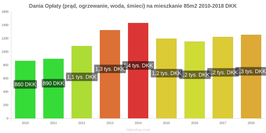 Dania zmiany cen Opłaty (prąd, ogrzewanie, woda, śmieci) na mieszkanie 85m2 hikersbay.com