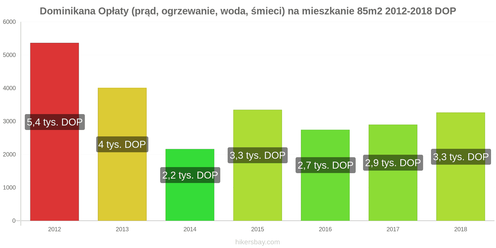 Dominikana zmiany cen Opłaty (prąd, ogrzewanie, woda, śmieci) na mieszkanie 85m2 hikersbay.com