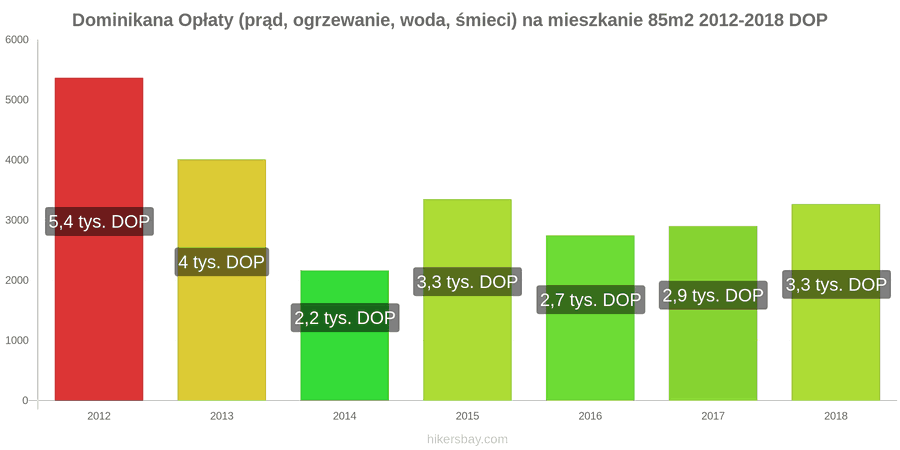Dominikana zmiany cen Opłaty (prąd, ogrzewanie, woda, śmieci) na mieszkanie 85m2 hikersbay.com