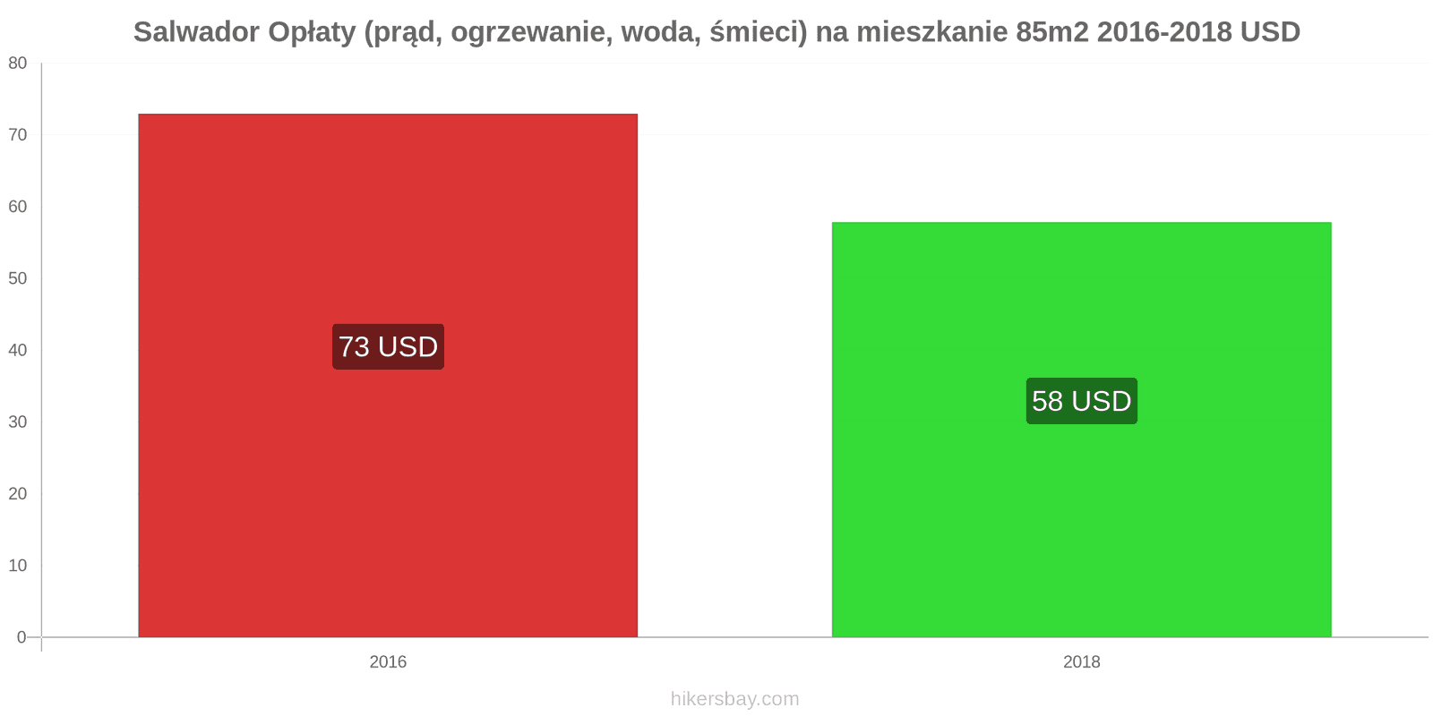 Salwador zmiany cen Opłaty (prąd, ogrzewanie, woda, śmieci) na mieszkanie 85m2 hikersbay.com