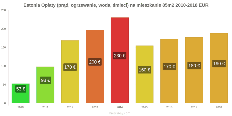 Estonia zmiany cen Opłaty (prąd, ogrzewanie, woda, śmieci) na mieszkanie 85m2 hikersbay.com