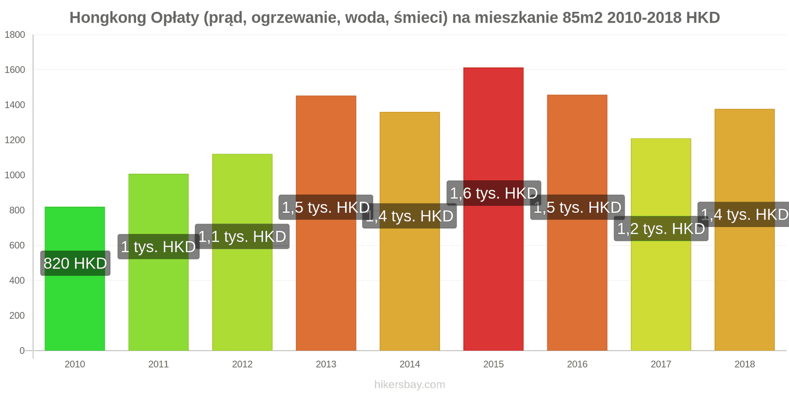 Hongkong zmiany cen Opłaty (prąd, ogrzewanie, woda, śmieci) na mieszkanie 85m2 hikersbay.com