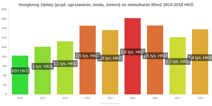 Hongkong zmiany cen Opłaty (prąd, ogrzewanie, woda, śmieci) na mieszkanie 85m2 hikersbay.com
