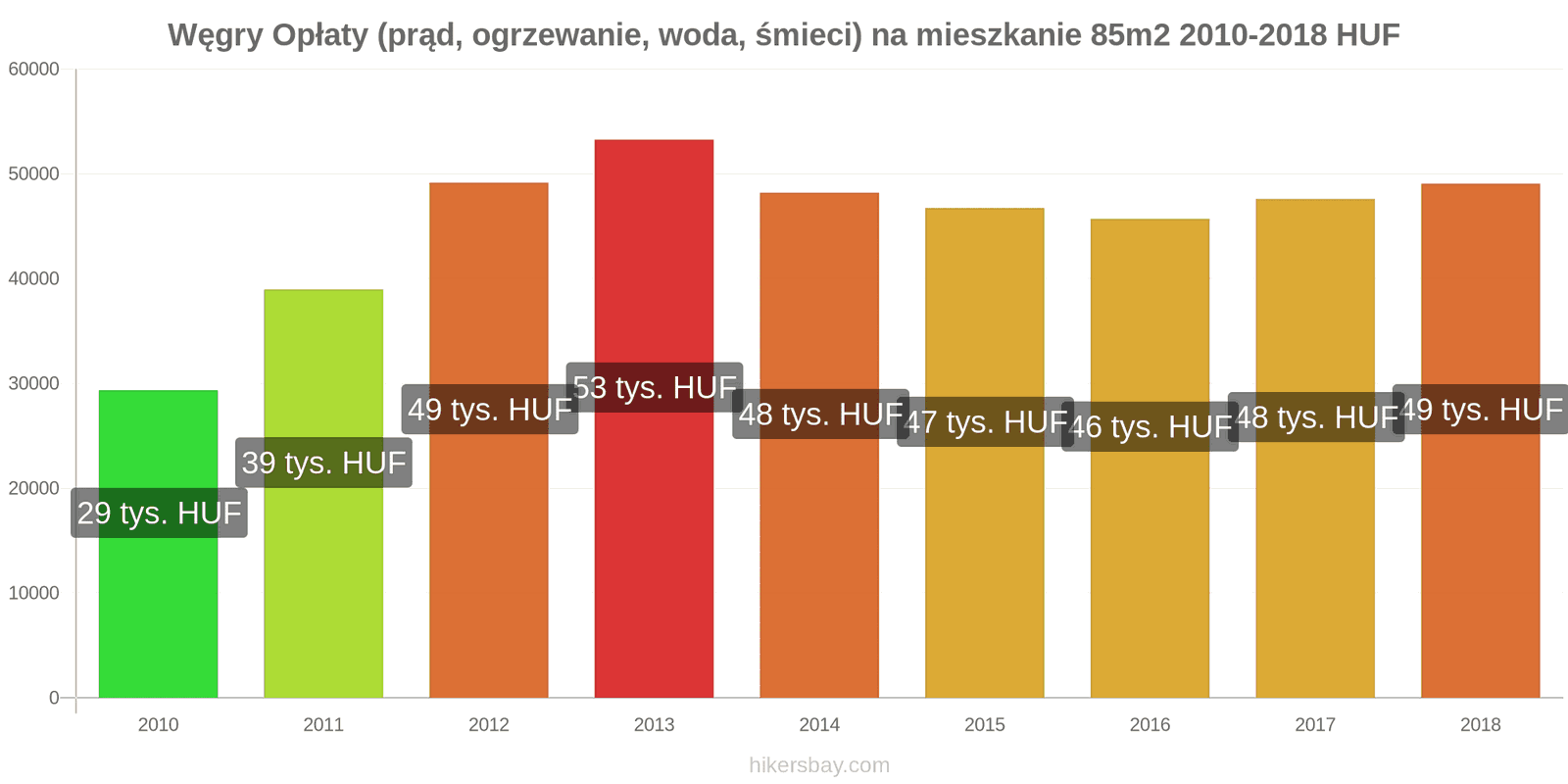Węgry zmiany cen Opłaty (prąd, ogrzewanie, woda, śmieci) na mieszkanie 85m2 hikersbay.com