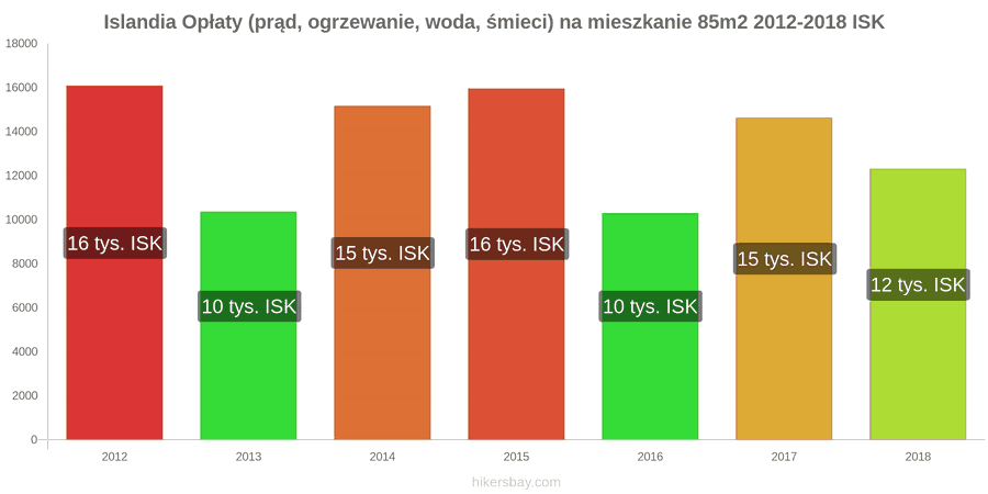Islandia zmiany cen Opłaty (prąd, ogrzewanie, woda, śmieci) na mieszkanie 85m2 hikersbay.com
