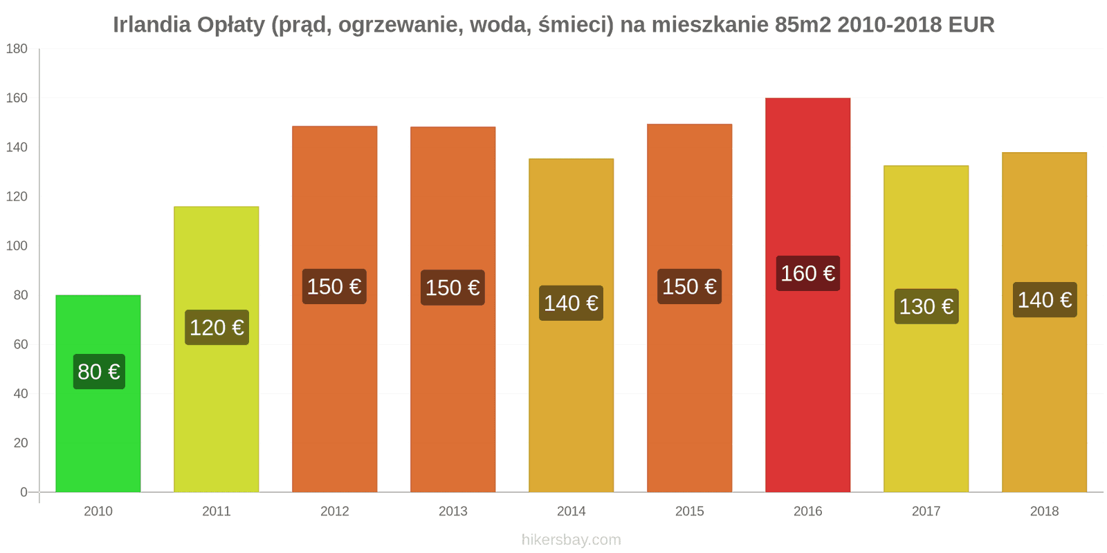 Irlandia zmiany cen Opłaty (prąd, ogrzewanie, woda, śmieci) na mieszkanie 85m2 hikersbay.com