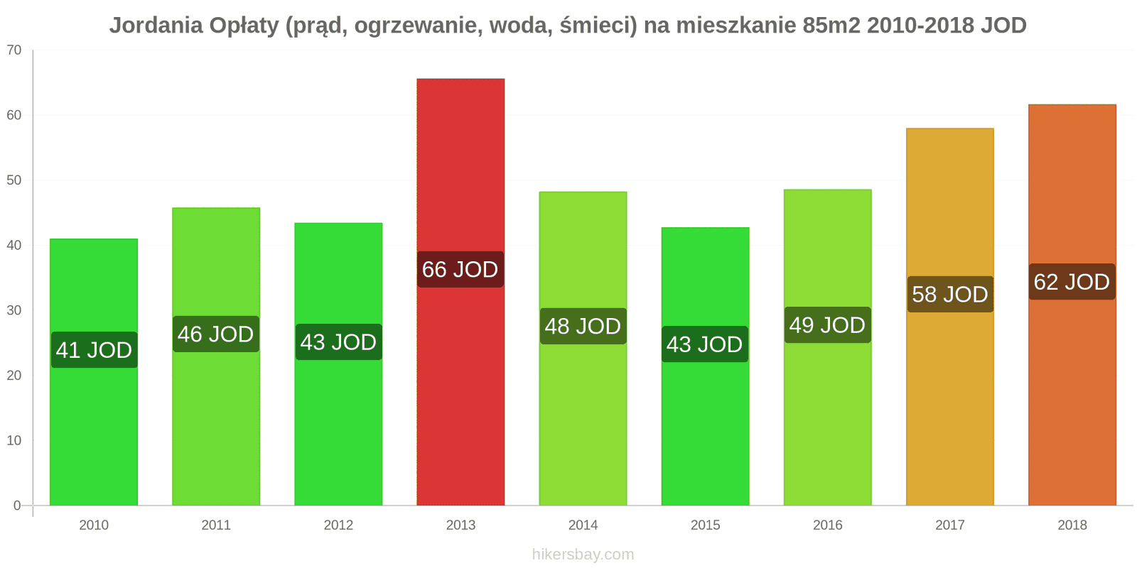 Jordania zmiany cen Opłaty (prąd, ogrzewanie, woda, śmieci) na mieszkanie 85m2 hikersbay.com