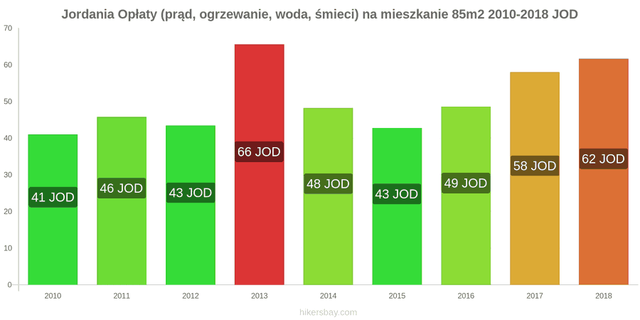 Jordania zmiany cen Opłaty (prąd, ogrzewanie, woda, śmieci) na mieszkanie 85m2 hikersbay.com