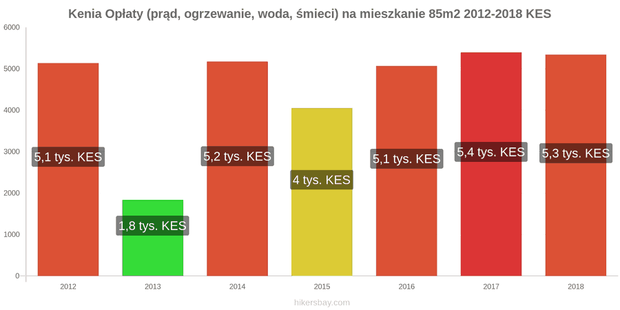Kenia zmiany cen Opłaty (prąd, ogrzewanie, woda, śmieci) na mieszkanie 85m2 hikersbay.com