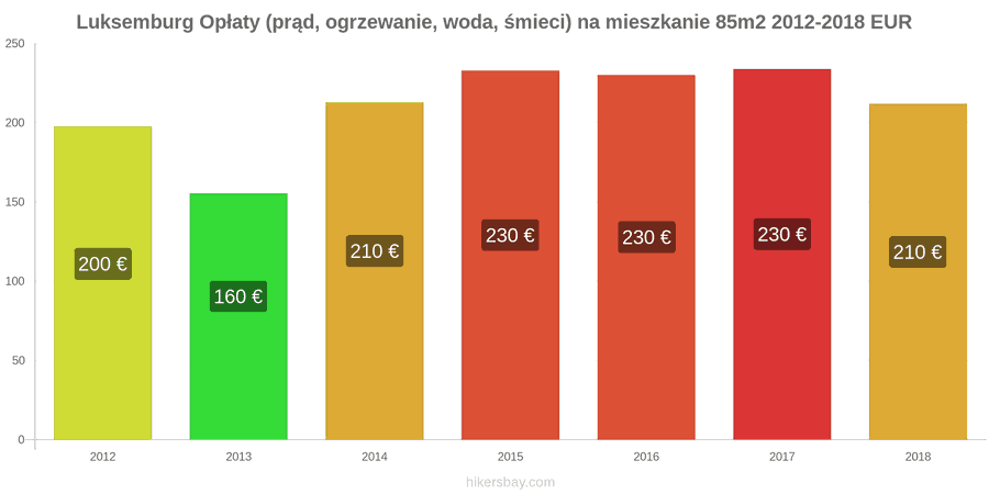 Luksemburg zmiany cen Opłaty (prąd, ogrzewanie, woda, śmieci) na mieszkanie 85m2 hikersbay.com