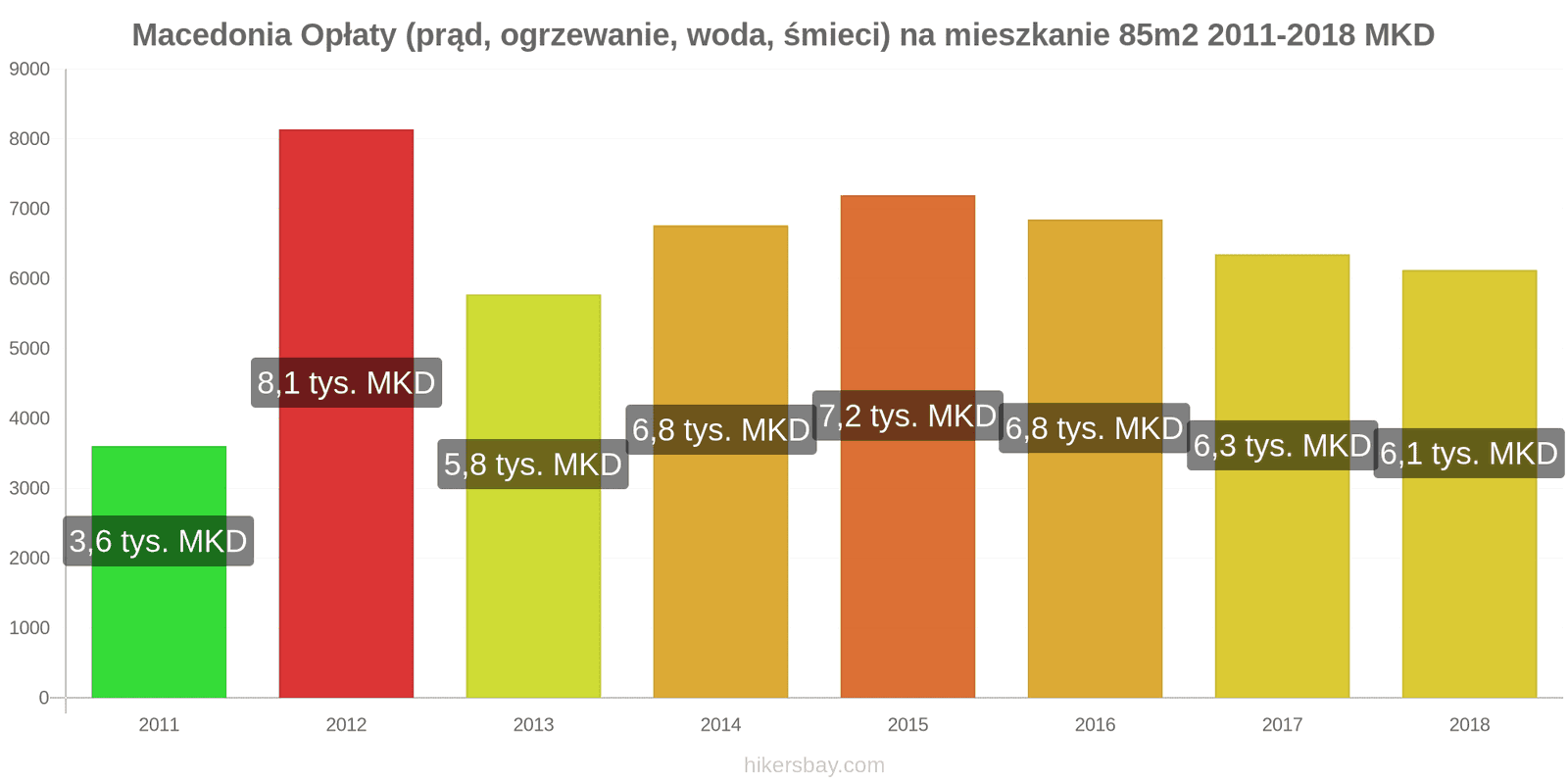 Macedonia zmiany cen Opłaty (prąd, ogrzewanie, woda, śmieci) na mieszkanie 85m2 hikersbay.com