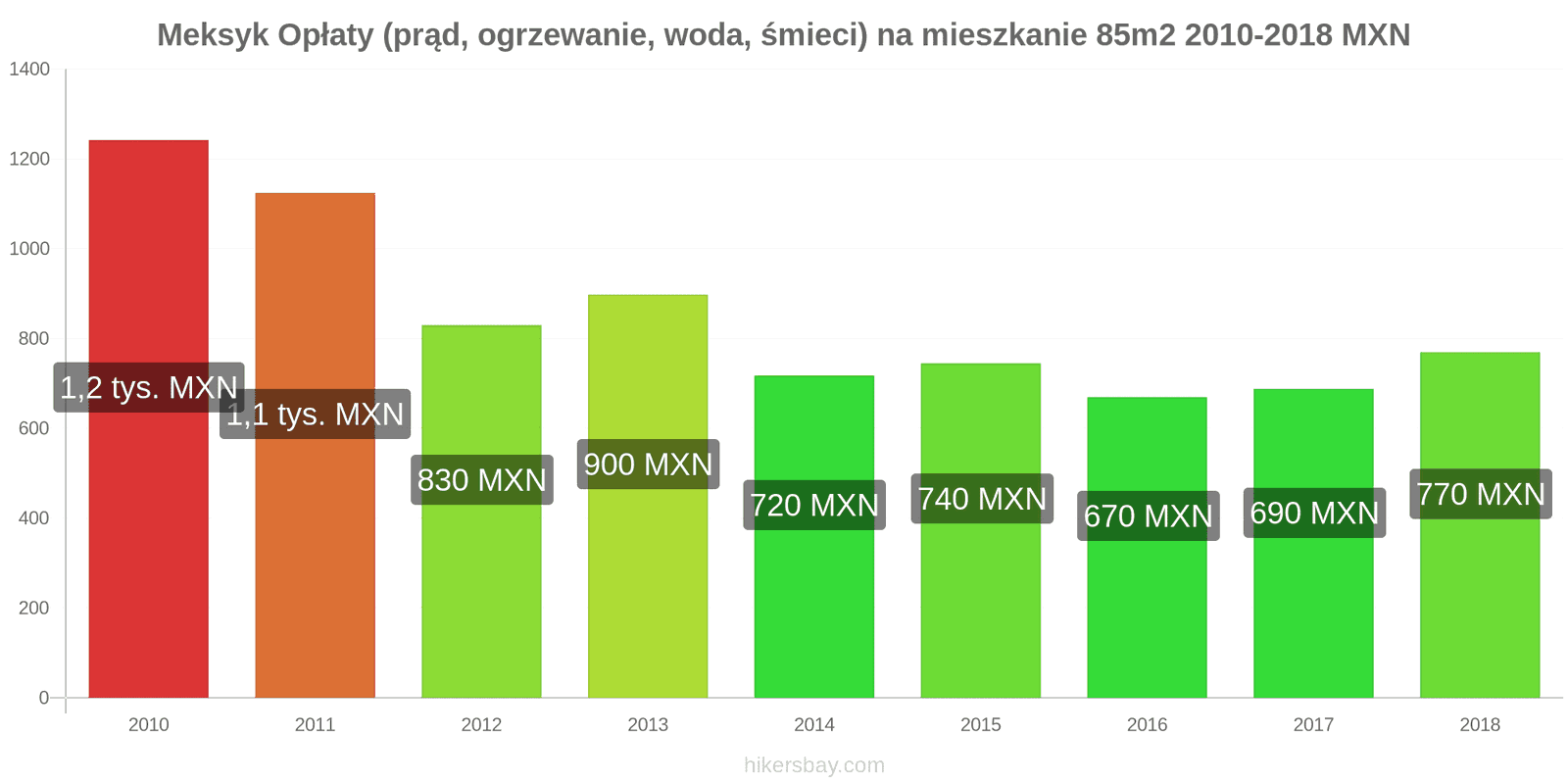Meksyk zmiany cen Opłaty (prąd, ogrzewanie, woda, śmieci) na mieszkanie 85m2 hikersbay.com