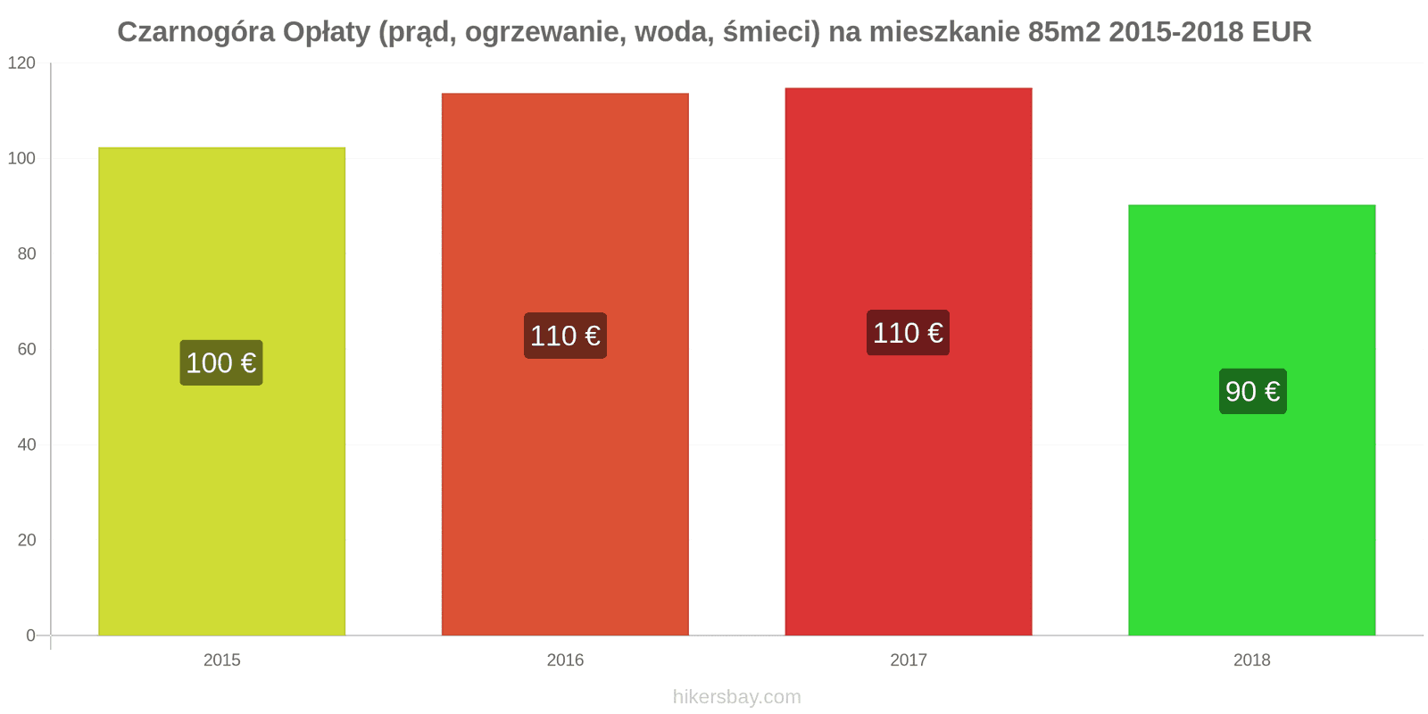 Czarnogóra zmiany cen Opłaty (prąd, ogrzewanie, woda, śmieci) na mieszkanie 85m2 hikersbay.com