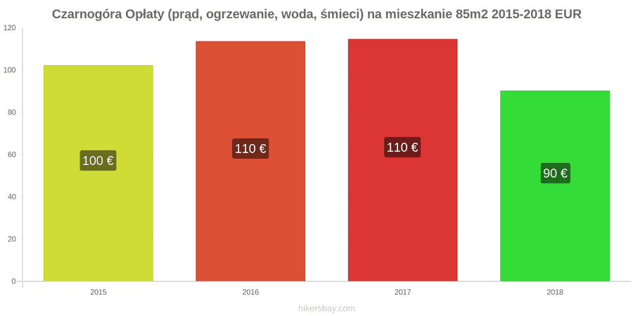 Czarnogóra zmiany cen Opłaty (prąd, ogrzewanie, woda, śmieci) na mieszkanie 85m2 hikersbay.com