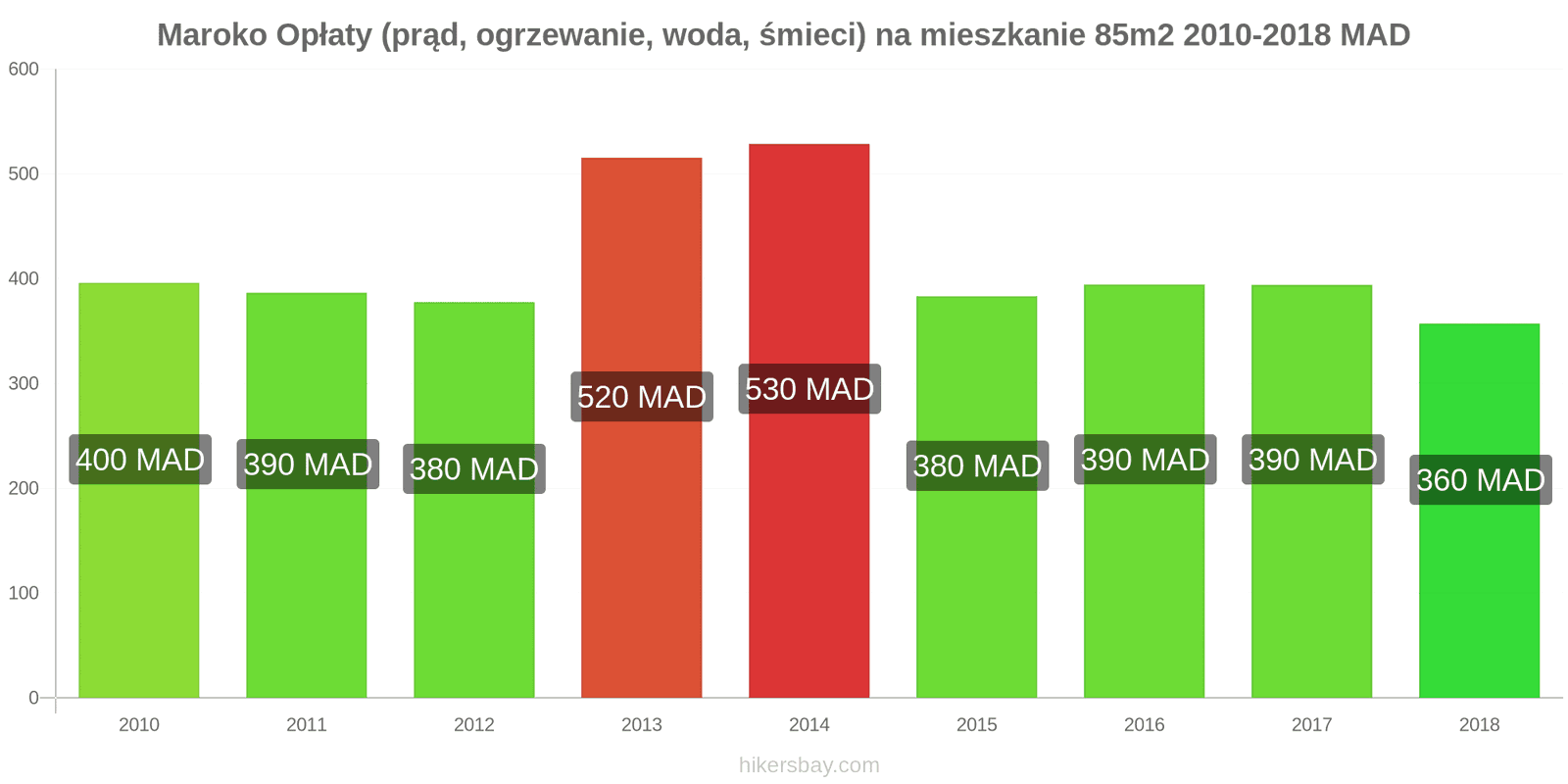 Maroko zmiany cen Opłaty (prąd, ogrzewanie, woda, śmieci) na mieszkanie 85m2 hikersbay.com