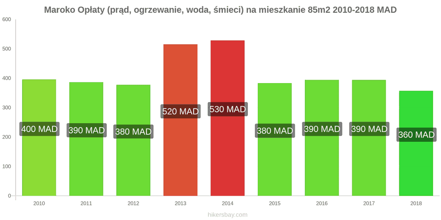 Maroko zmiany cen Opłaty (prąd, ogrzewanie, woda, śmieci) na mieszkanie 85m2 hikersbay.com