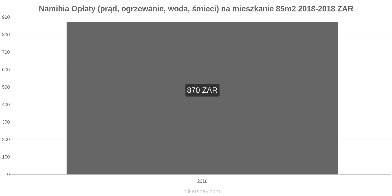 Namibia zmiany cen Opłaty (prąd, ogrzewanie, woda, śmieci) na mieszkanie 85m2 hikersbay.com