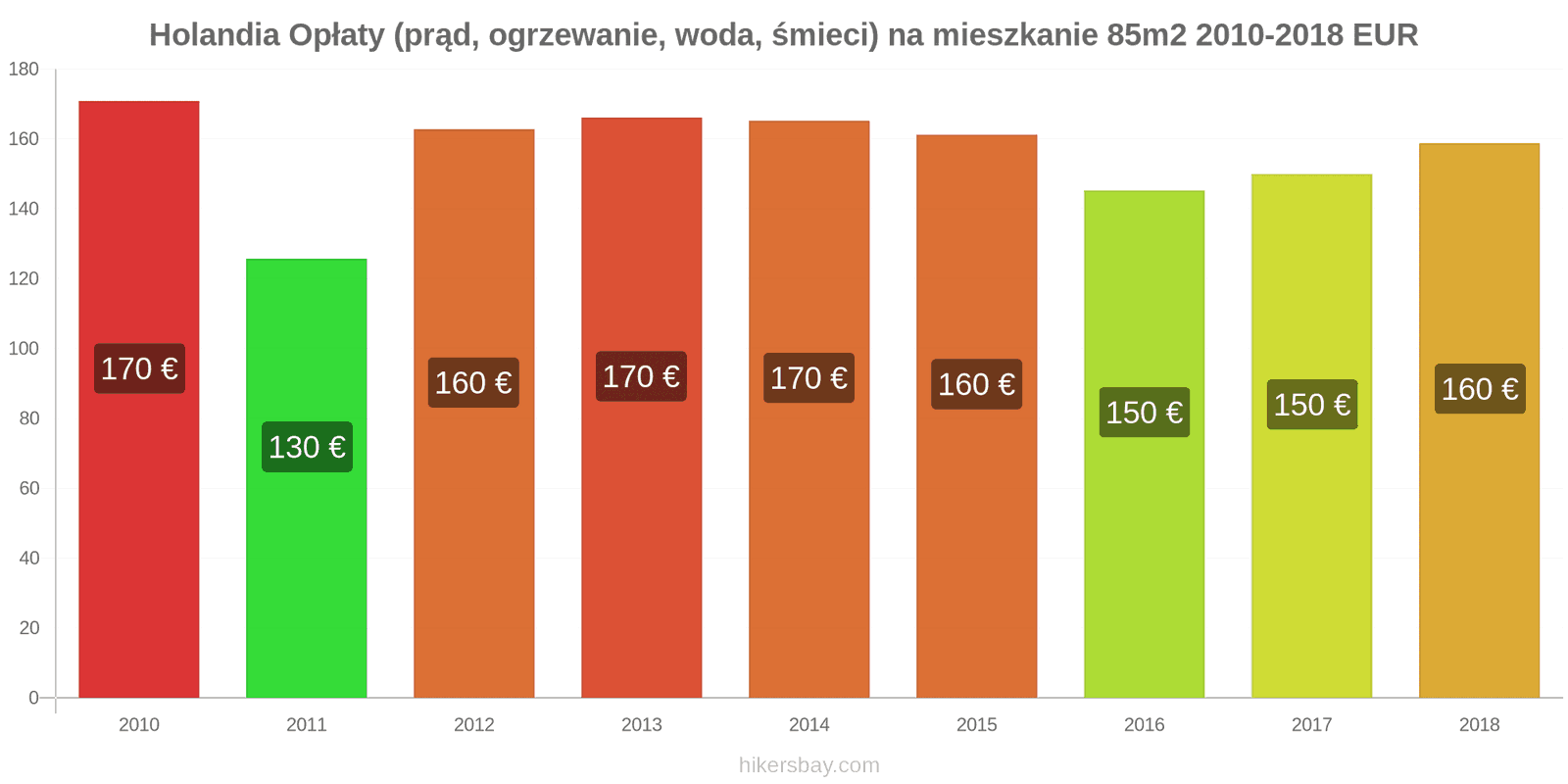 Holandia zmiany cen Opłaty (prąd, ogrzewanie, woda, śmieci) na mieszkanie 85m2 hikersbay.com