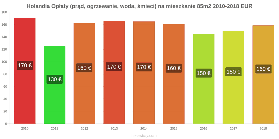 Holandia zmiany cen Opłaty (prąd, ogrzewanie, woda, śmieci) na mieszkanie 85m2 hikersbay.com