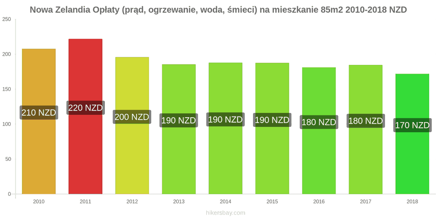 Nowa Zelandia zmiany cen Opłaty (prąd, ogrzewanie, woda, śmieci) na mieszkanie 85m2 hikersbay.com