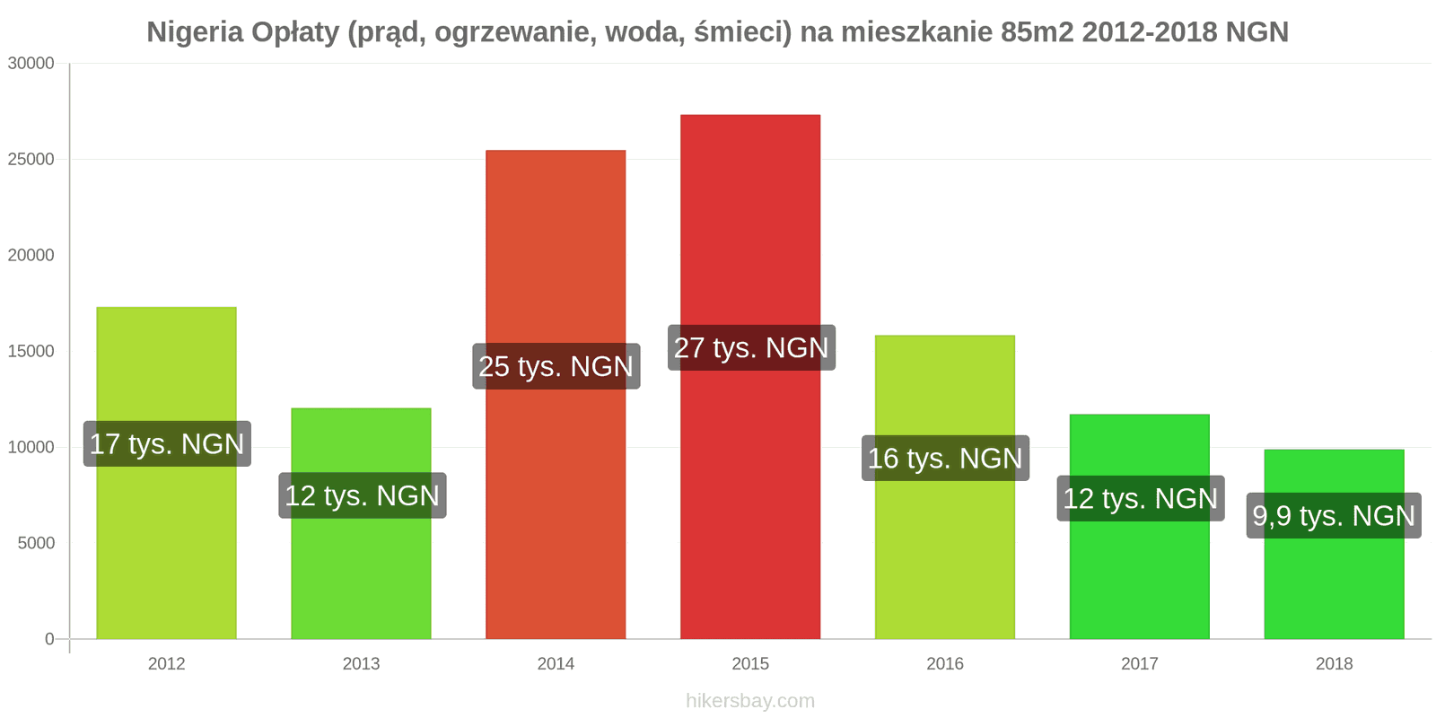 Nigeria zmiany cen Opłaty (prąd, ogrzewanie, woda, śmieci) na mieszkanie 85m2 hikersbay.com