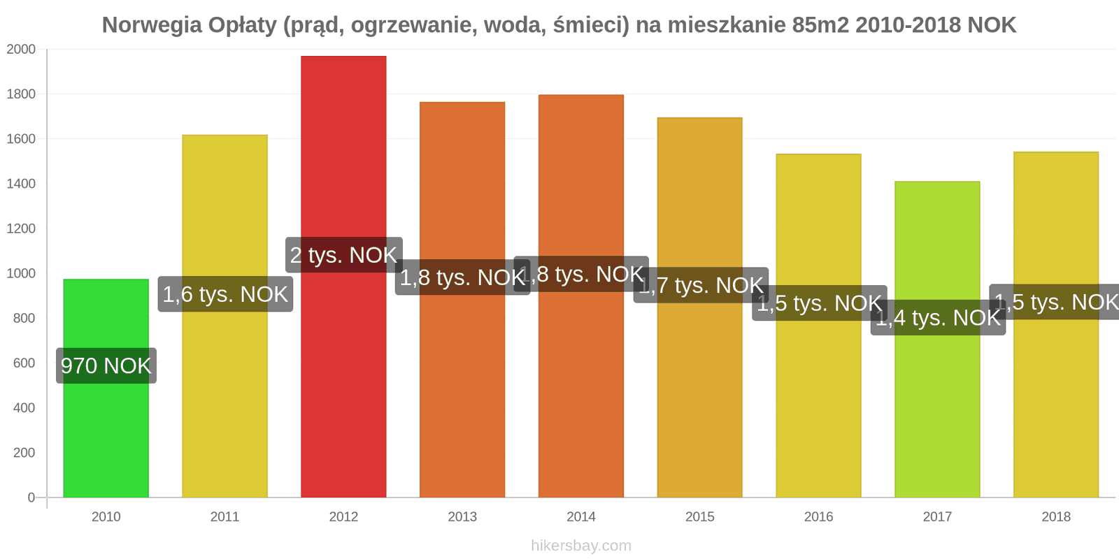 Norwegia zmiany cen Opłaty (prąd, ogrzewanie, woda, śmieci) na mieszkanie 85m2 hikersbay.com