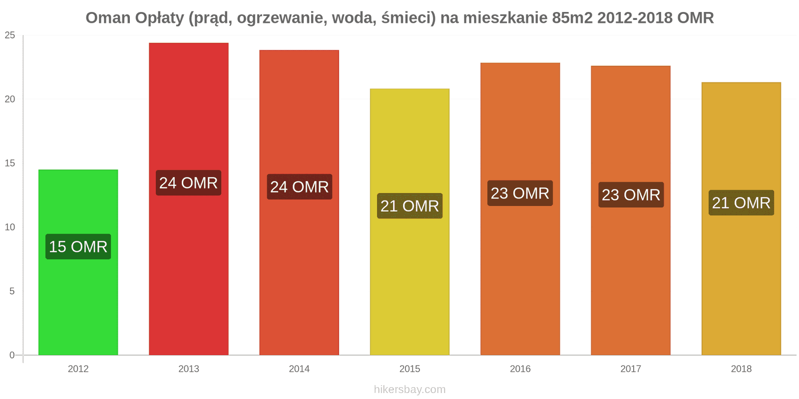 Oman zmiany cen Opłaty (prąd, ogrzewanie, woda, śmieci) na mieszkanie 85m2 hikersbay.com