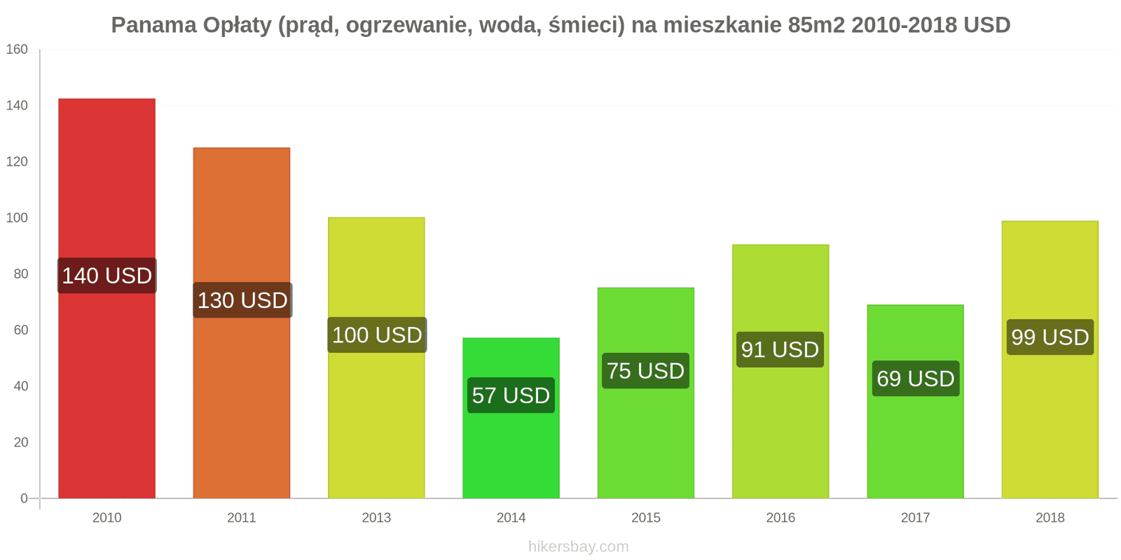 Panama zmiany cen Opłaty (prąd, ogrzewanie, woda, śmieci) na mieszkanie 85m2 hikersbay.com