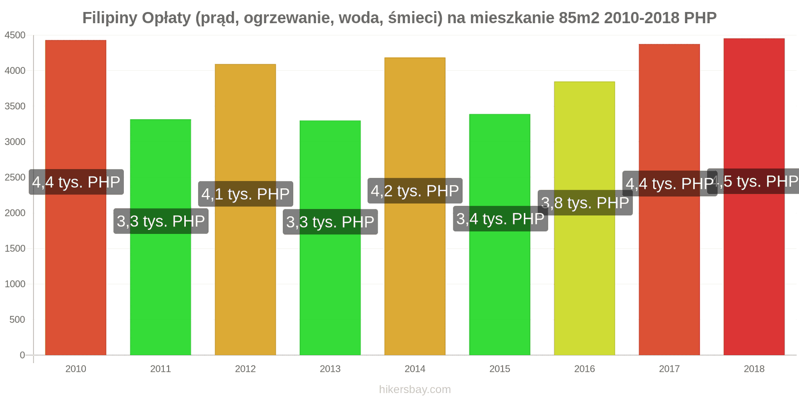 Filipiny zmiany cen Opłaty (prąd, ogrzewanie, woda, śmieci) na mieszkanie 85m2 hikersbay.com