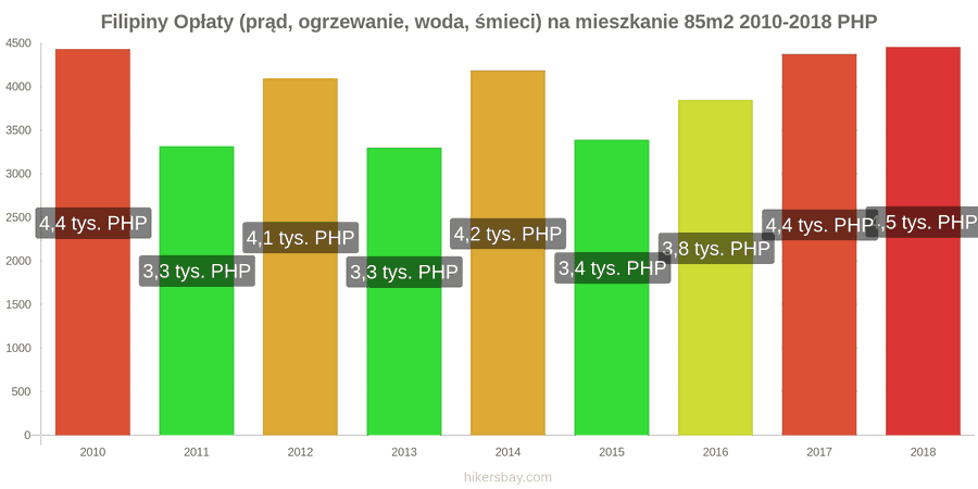 Filipiny zmiany cen Opłaty (prąd, ogrzewanie, woda, śmieci) na mieszkanie 85m2 hikersbay.com