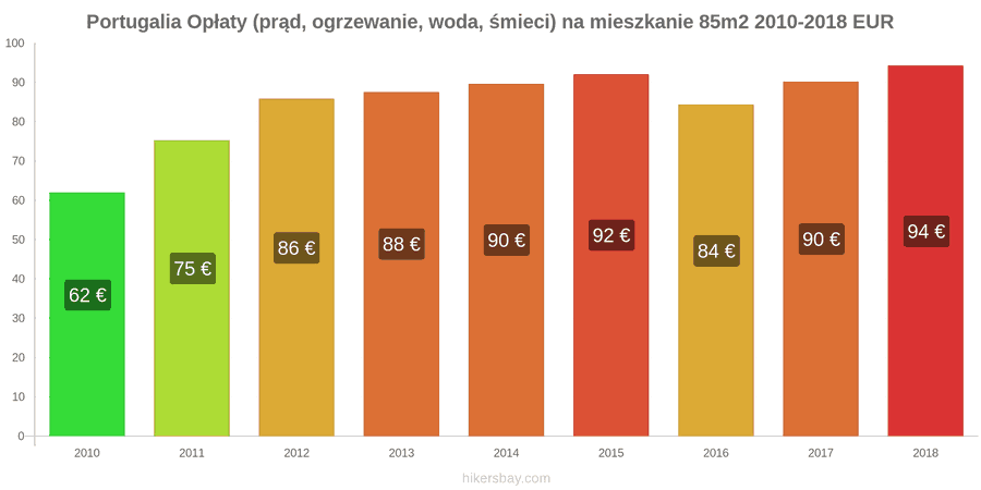 Portugalia zmiany cen Opłaty (prąd, ogrzewanie, woda, śmieci) na mieszkanie 85m2 hikersbay.com
