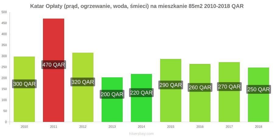 Katar zmiany cen Opłaty (prąd, ogrzewanie, woda, śmieci) na mieszkanie 85m2 hikersbay.com