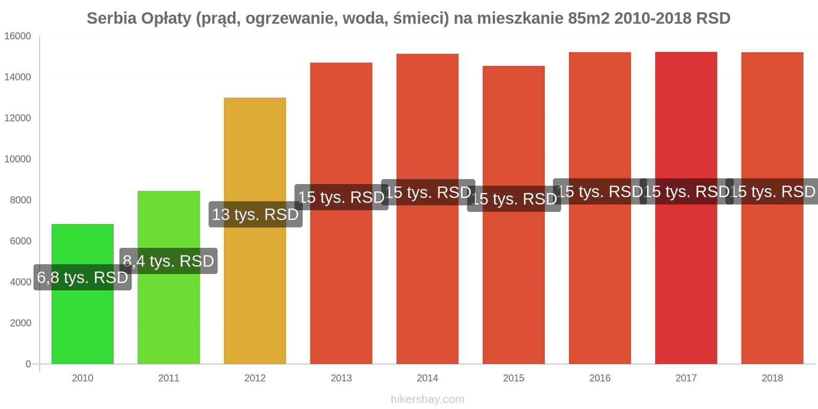 Serbia zmiany cen Opłaty (prąd, ogrzewanie, woda, śmieci) na mieszkanie 85m2 hikersbay.com