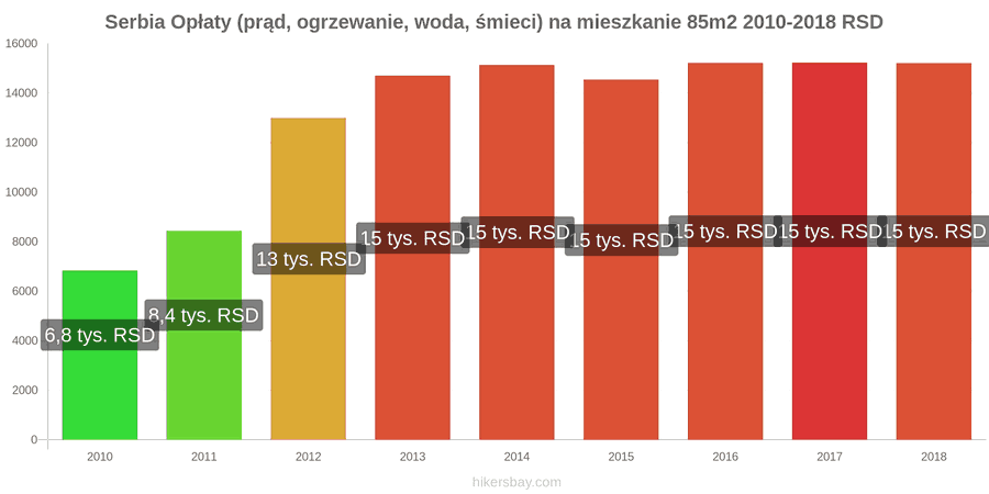 Serbia zmiany cen Opłaty (prąd, ogrzewanie, woda, śmieci) na mieszkanie 85m2 hikersbay.com