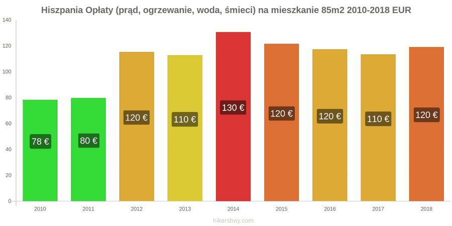 Hiszpania zmiany cen Opłaty (prąd, ogrzewanie, woda, śmieci) na mieszkanie 85m2 hikersbay.com
