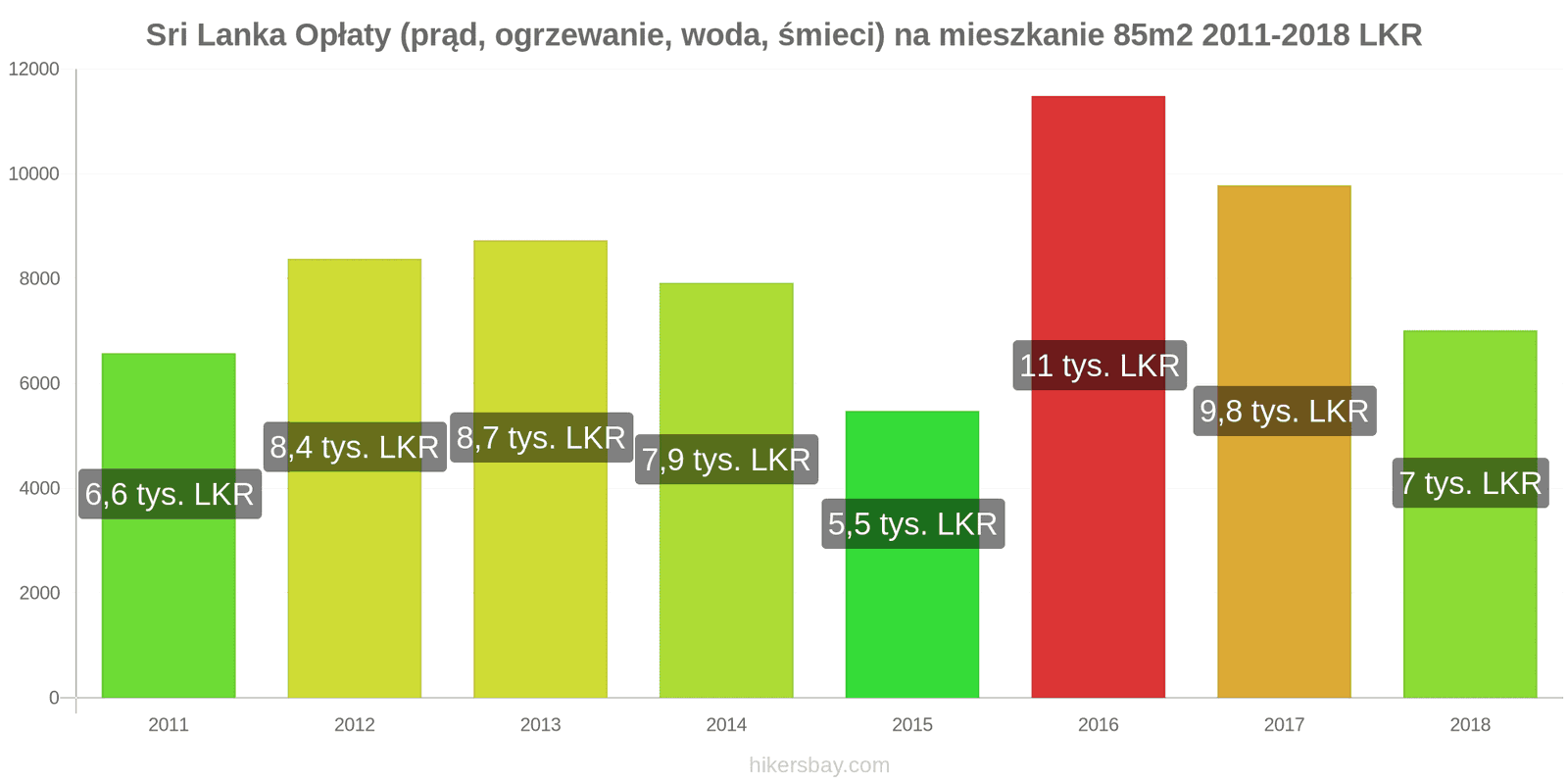 Sri Lanka zmiany cen Opłaty (prąd, ogrzewanie, woda, śmieci) na mieszkanie 85m2 hikersbay.com