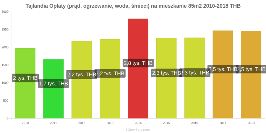 Tajlandia zmiany cen Opłaty (prąd, ogrzewanie, woda, śmieci) na mieszkanie 85m2 hikersbay.com