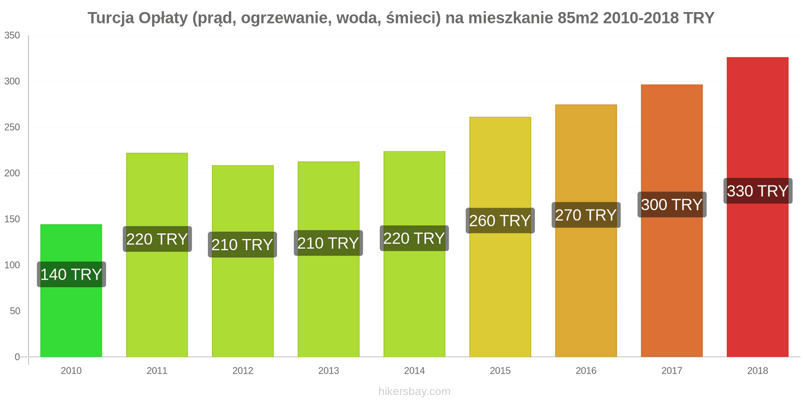 Turcja zmiany cen Opłaty (prąd, ogrzewanie, woda, śmieci) na mieszkanie 85m2 hikersbay.com