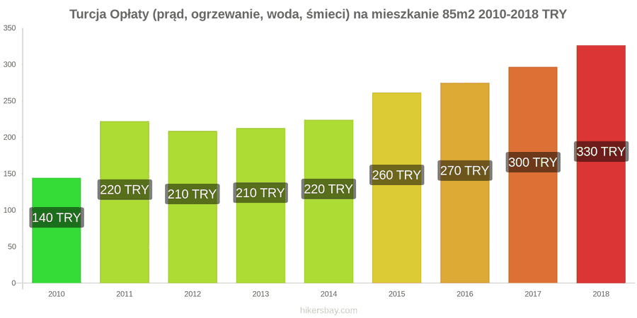 Turcja zmiany cen Opłaty (prąd, ogrzewanie, woda, śmieci) na mieszkanie 85m2 hikersbay.com