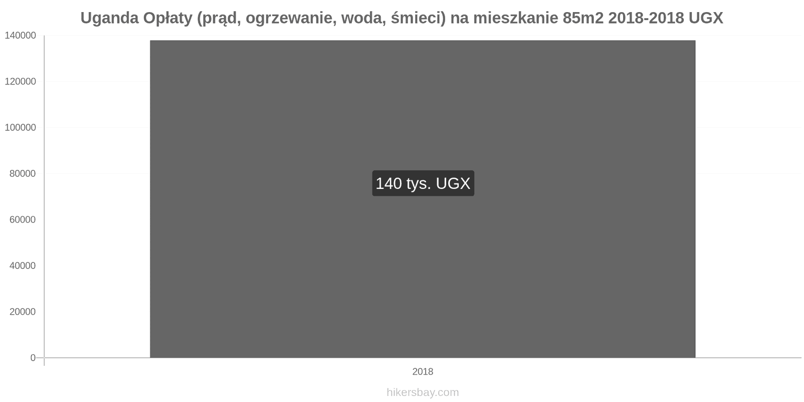 Uganda zmiany cen Opłaty (prąd, ogrzewanie, woda, śmieci) na mieszkanie 85m2 hikersbay.com