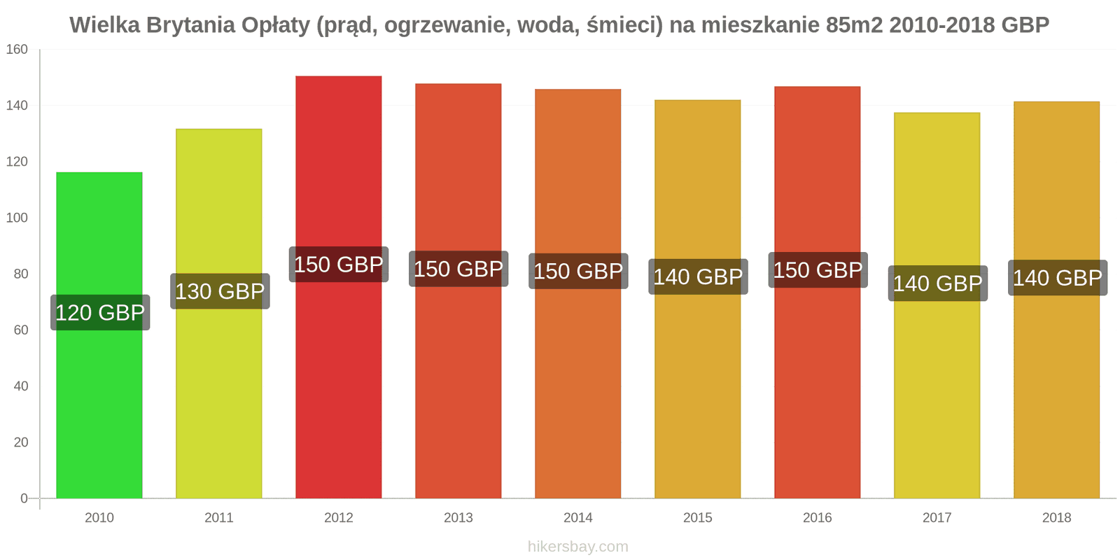 Wielka Brytania zmiany cen Opłaty (prąd, ogrzewanie, woda, śmieci) na mieszkanie 85m2 hikersbay.com