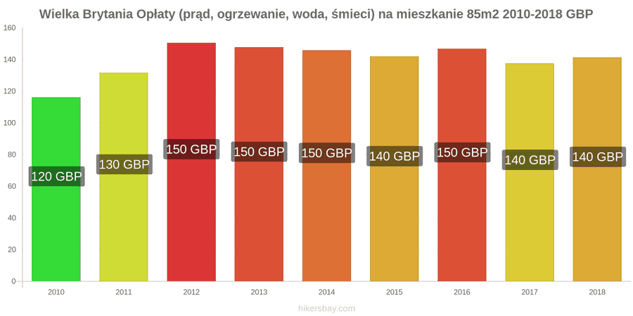 Wielka Brytania zmiany cen Opłaty (prąd, ogrzewanie, woda, śmieci) na mieszkanie 85m2 hikersbay.com