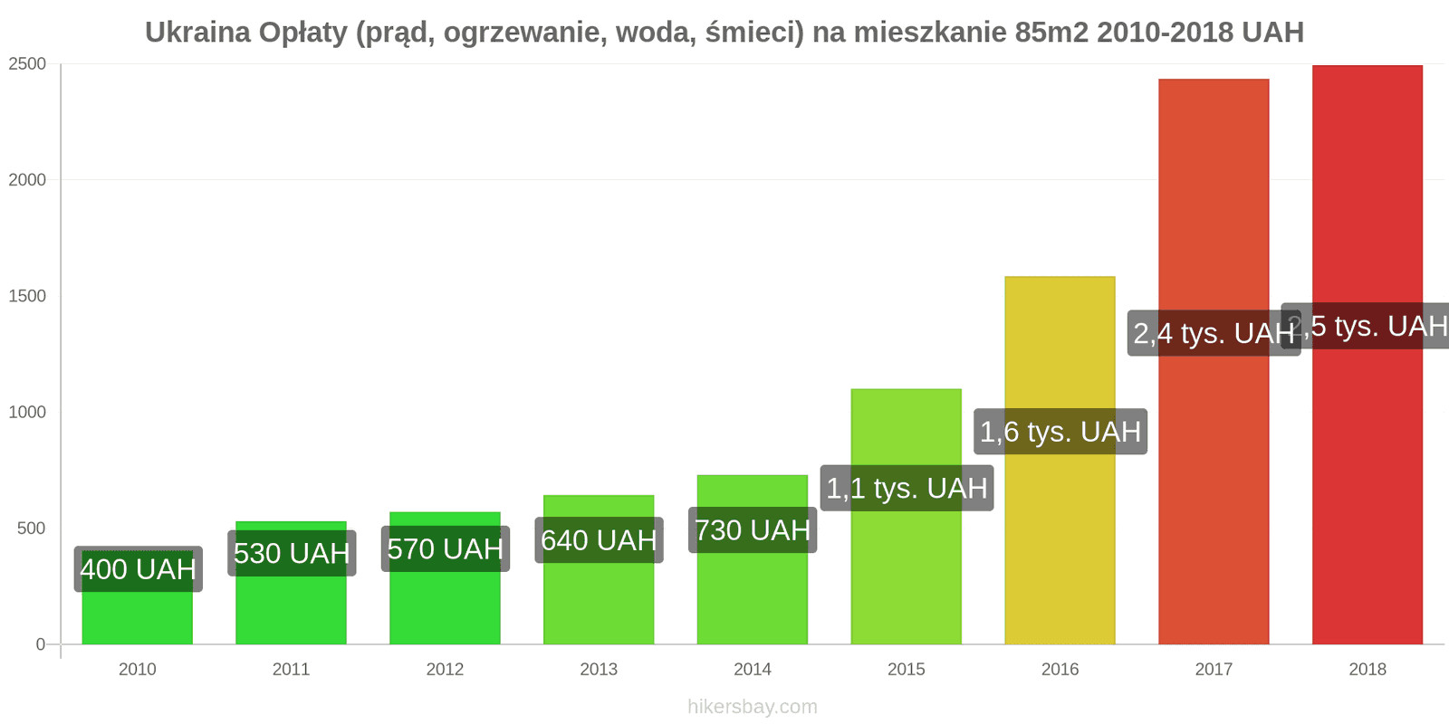 Ukraina zmiany cen Opłaty (prąd, ogrzewanie, woda, śmieci) na mieszkanie 85m2 hikersbay.com