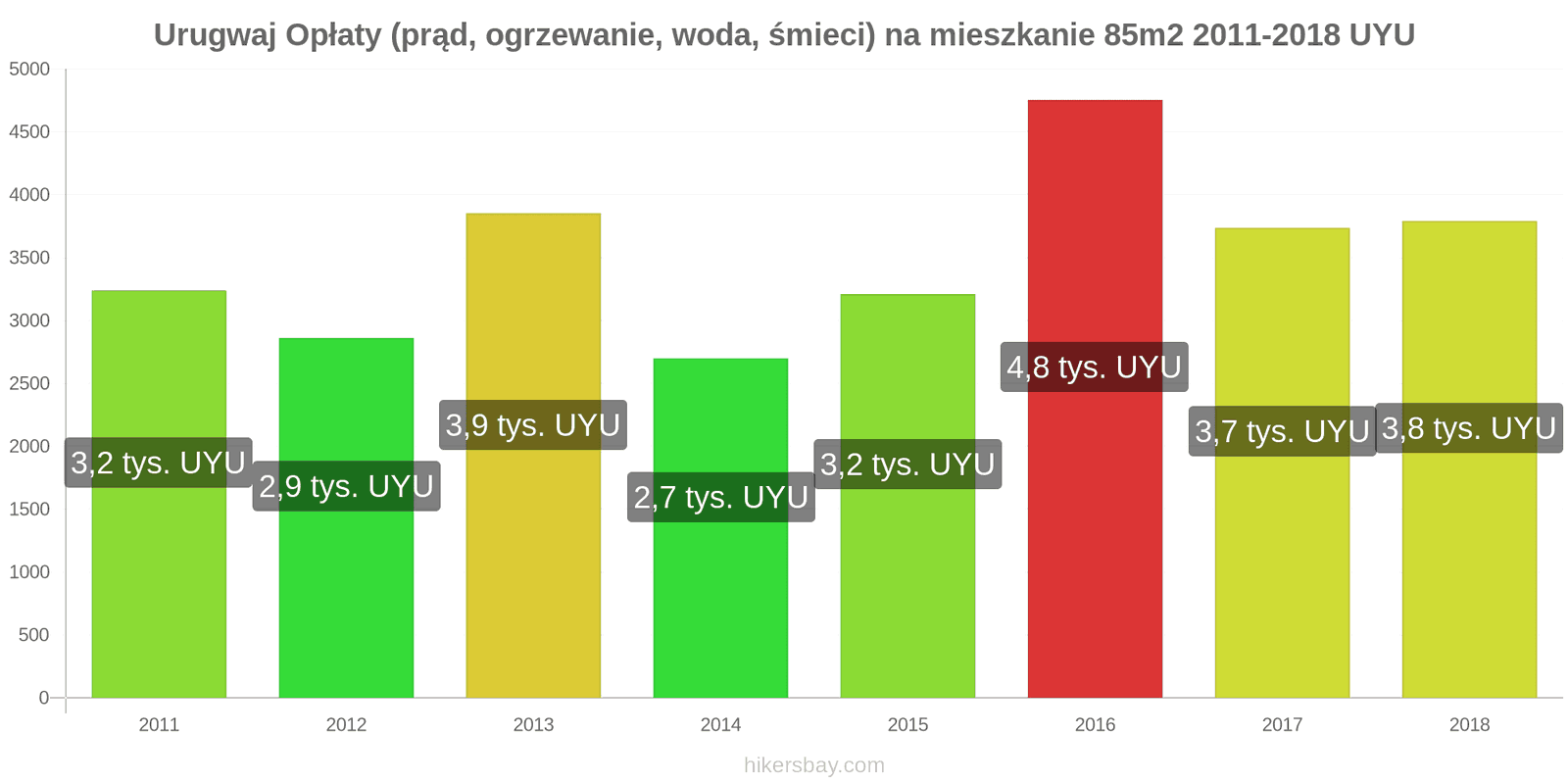 Urugwaj zmiany cen Opłaty (prąd, ogrzewanie, woda, śmieci) na mieszkanie 85m2 hikersbay.com