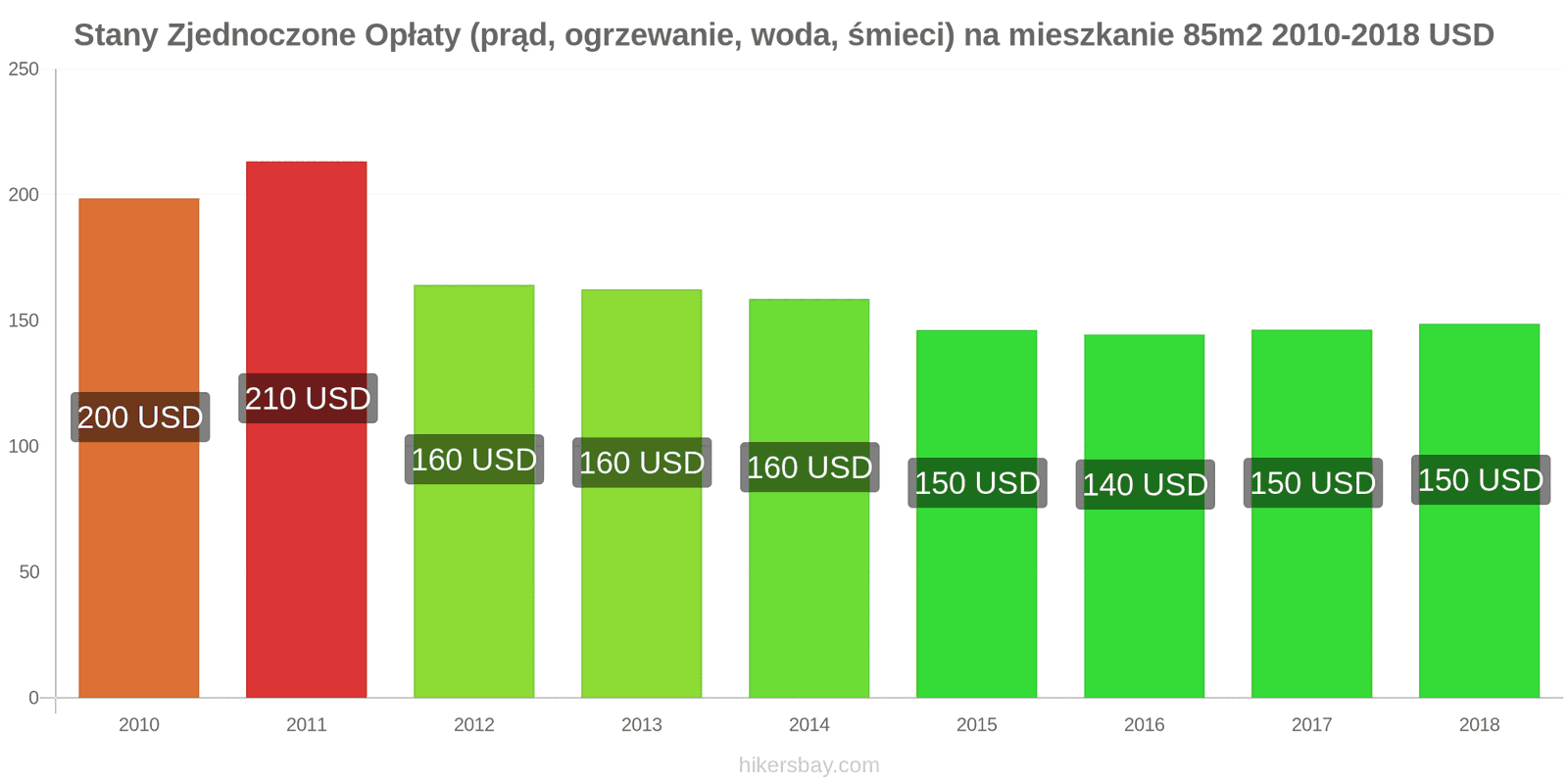Stany Zjednoczone zmiany cen Opłaty (prąd, ogrzewanie, woda, śmieci) na mieszkanie 85m2 hikersbay.com