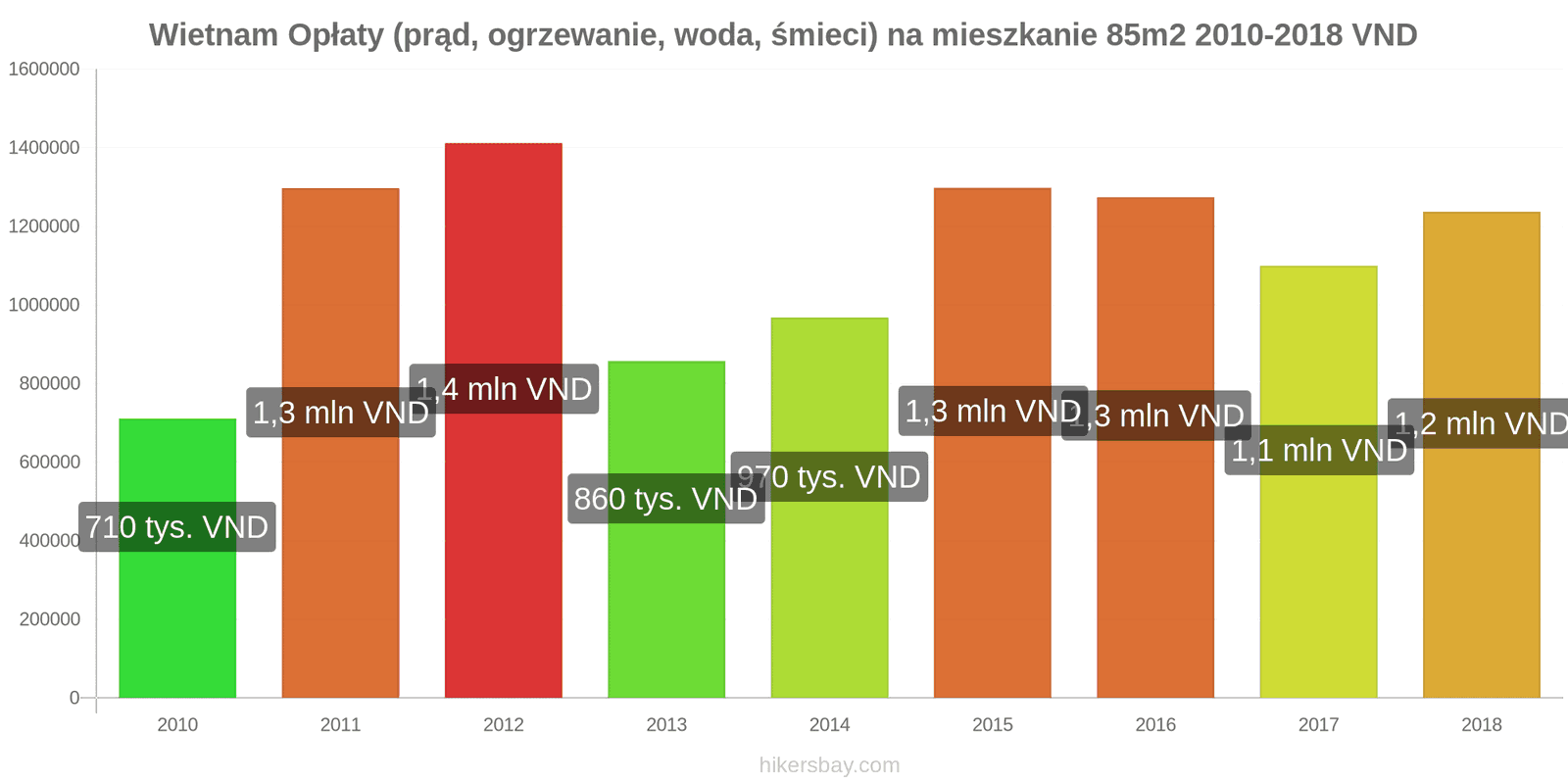 Wietnam zmiany cen Opłaty (prąd, ogrzewanie, woda, śmieci) na mieszkanie 85m2 hikersbay.com