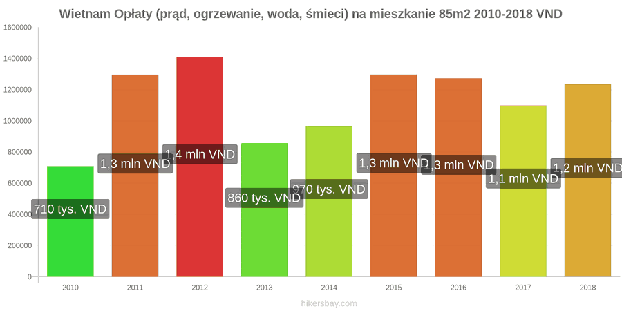 Wietnam zmiany cen Opłaty (prąd, ogrzewanie, woda, śmieci) na mieszkanie 85m2 hikersbay.com